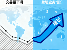 银盛通POS机：支付公司交易量下滑，跨境业务成业绩增长新引擎？