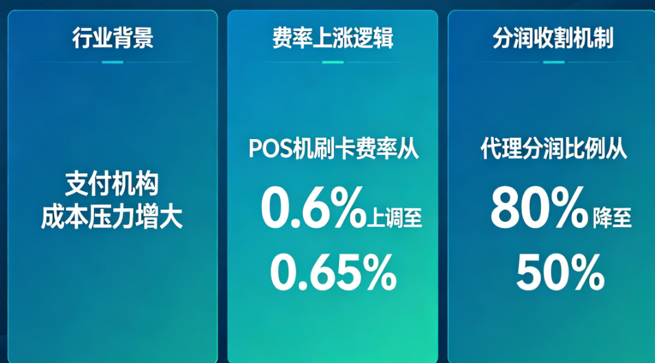 支付行业“永不调价”是谎言？揭秘POS机费率上涨与代理分润被收割的底层逻辑！